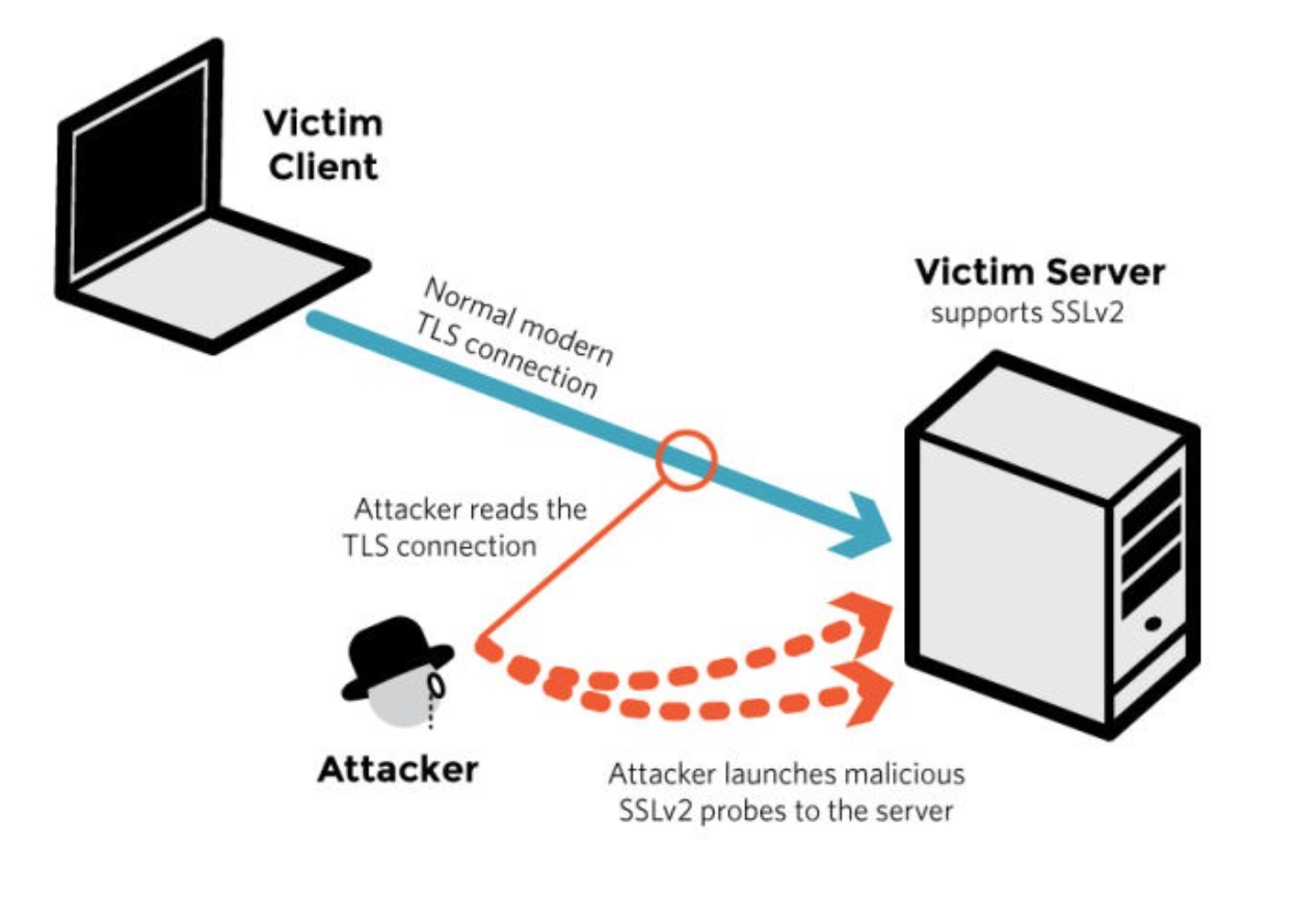 Протоколы SSL И TLS. Протокола шифрования SSL. TLS сервер. Атака на сервер.